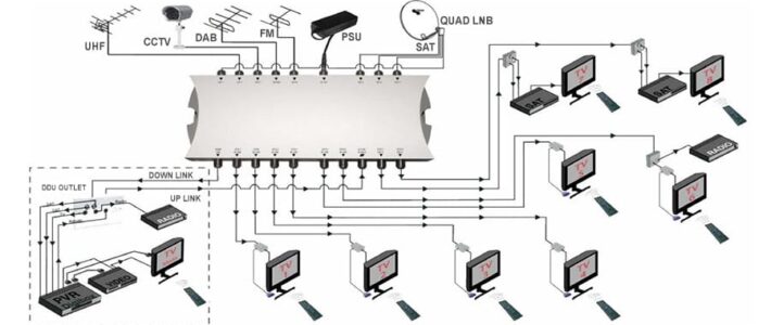 TV distribution